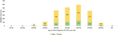 Gender- and Age-Specific Associations of Visit-to-Visit Blood Pressure Variability With Anxiety